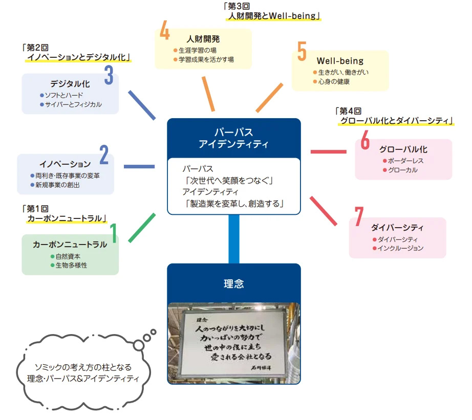パーパスアイデンティティの図