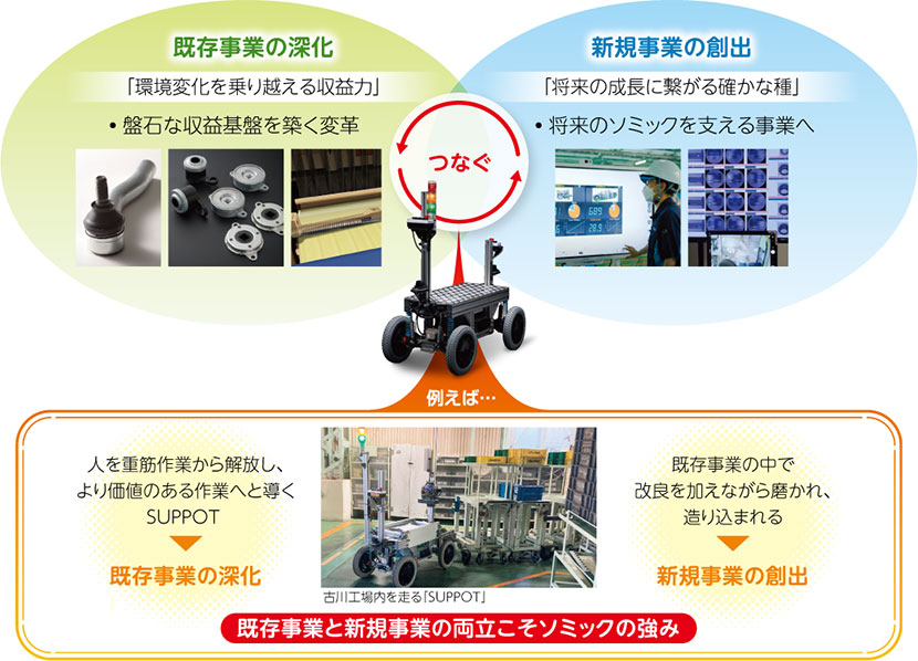 図:既存事業と新規事業の両立