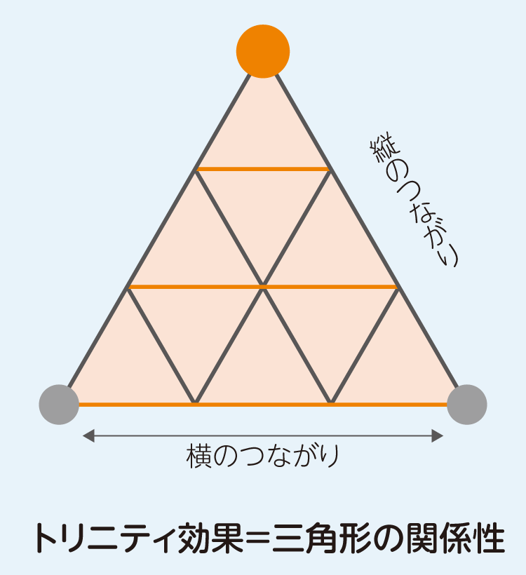 トリニティ効果=三角形の関係性の図