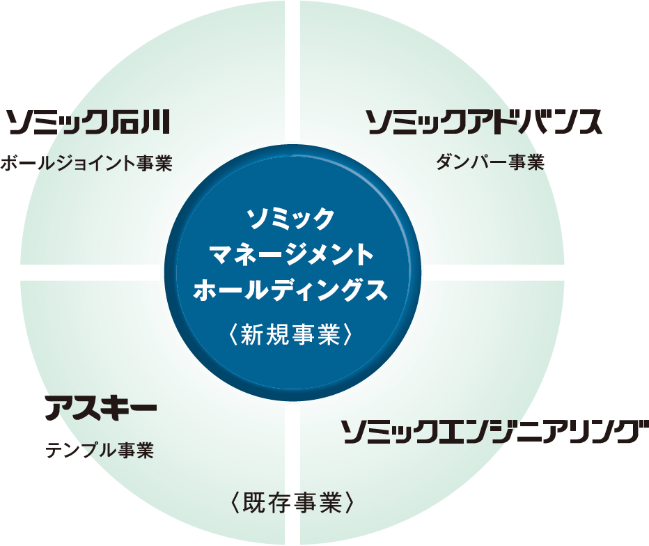 ソミックマネージメントホールディングス(新規事業)