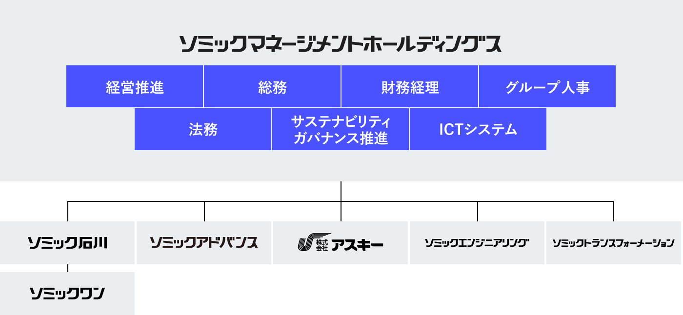 グループ図