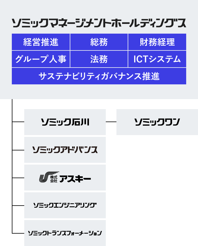 グループ図