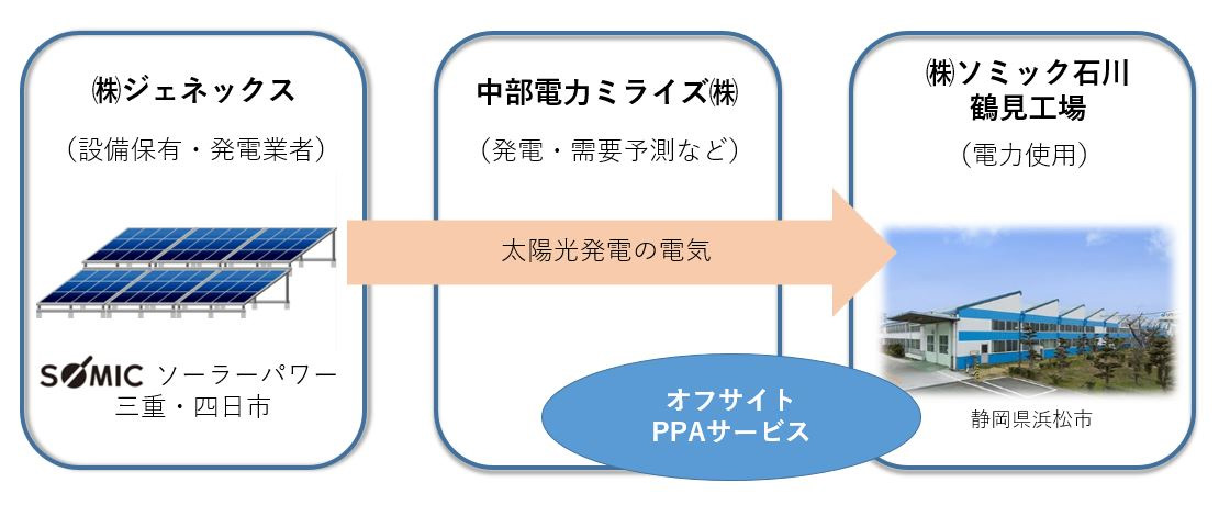 オフサイトPPAサービスの説明図