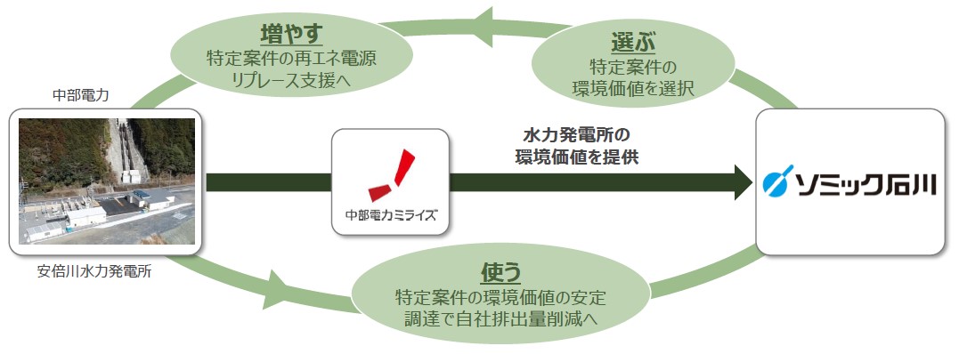 バーチャルPPA導入イメージ